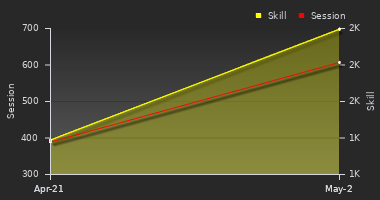 Player Trend Graph