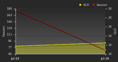 Player Trend Graph